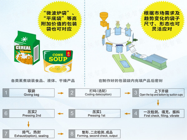  給袋式全自動食品91免费在线看片工作原理流程圖