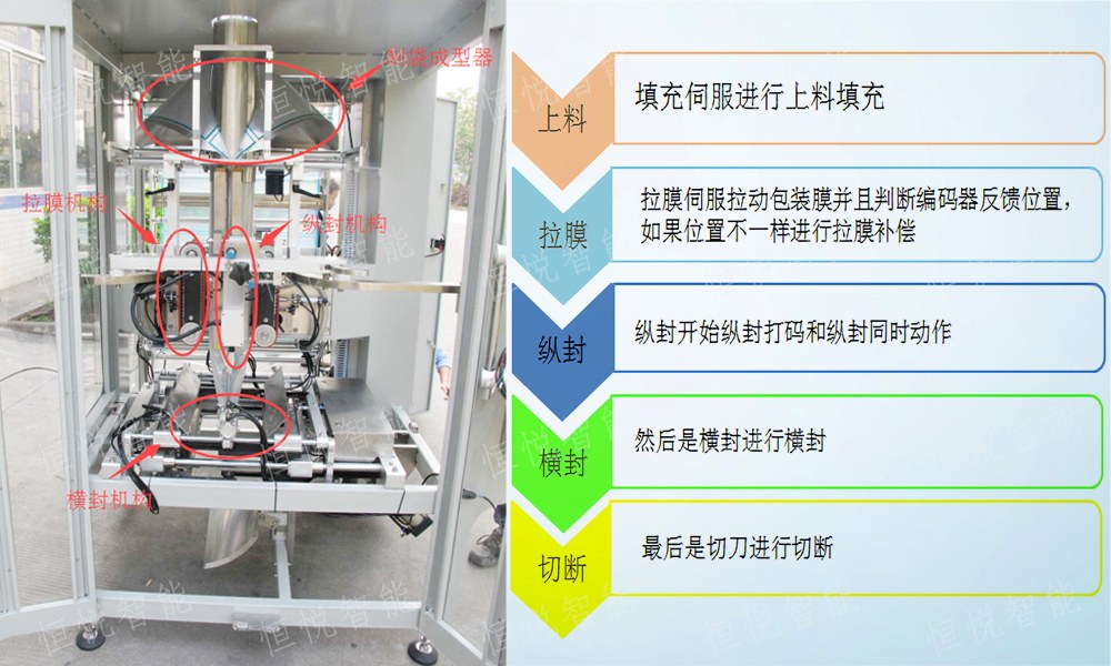 立式91免费在线看片工藝流程